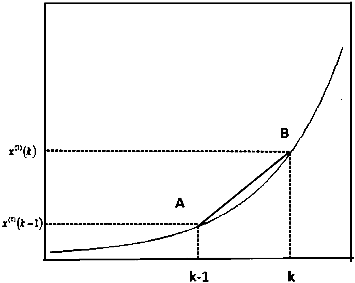 Improved GM (1, 1) model prediction method based on trapezoidal formula