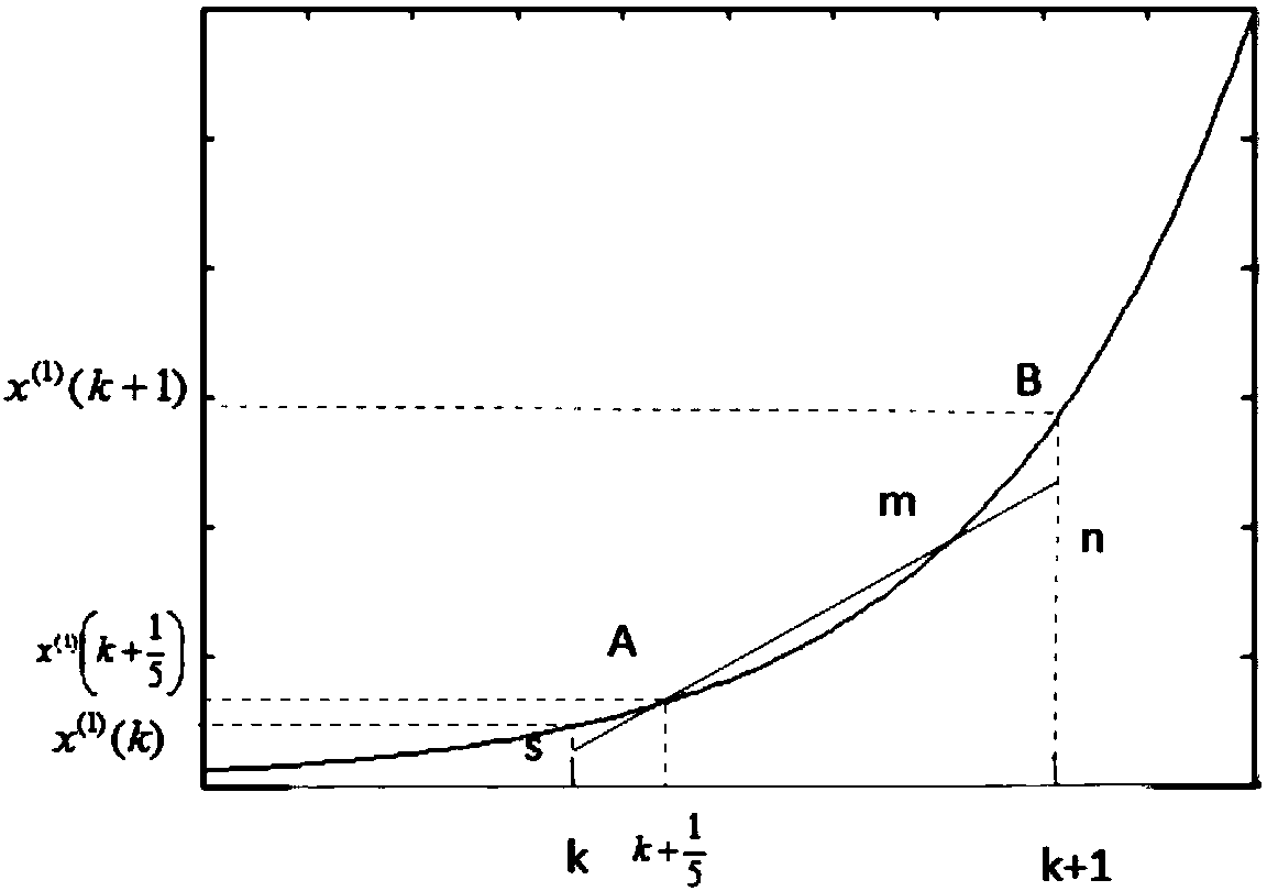 Improved GM (1, 1) model prediction method based on trapezoidal formula