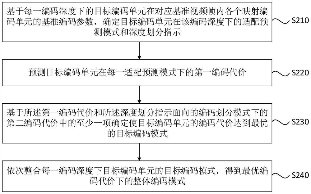 Coding mode determination method and device, server and storage medium