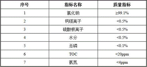 Technology for using organic contaminated high salinity wastewater to produce industrial refined salt