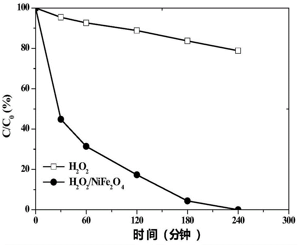 Magnetic fenton catalyst spinel ferrite employing fenton iron sludge as iron source and application of magnetic fenton catalyst spinel ferrite