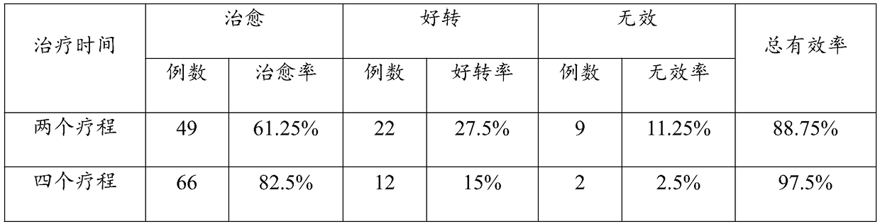 Traditional Chinese medicinal composition for treating infantile hemangiomas as well as preparation and preparation method thereof