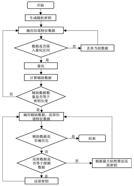 Secret key generation method based on channel fingerprints and auxiliary data