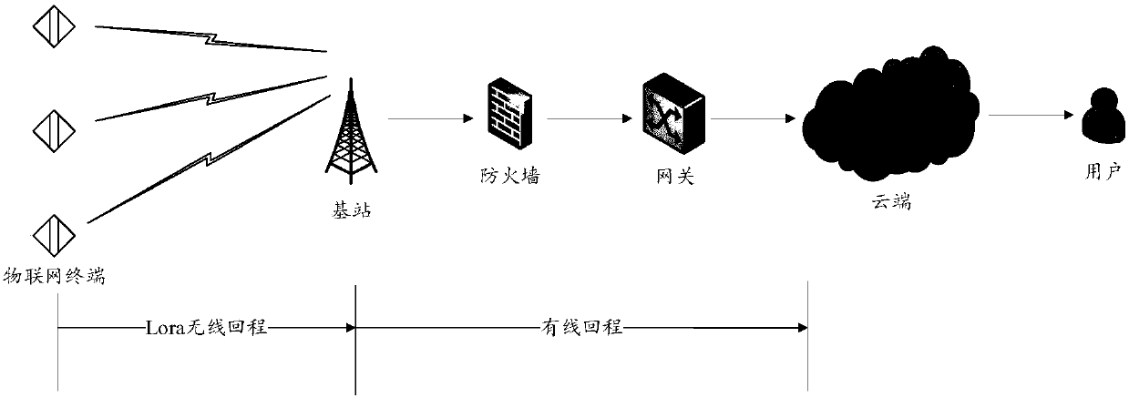 Internet of Things gateway and Internet of Things communication method