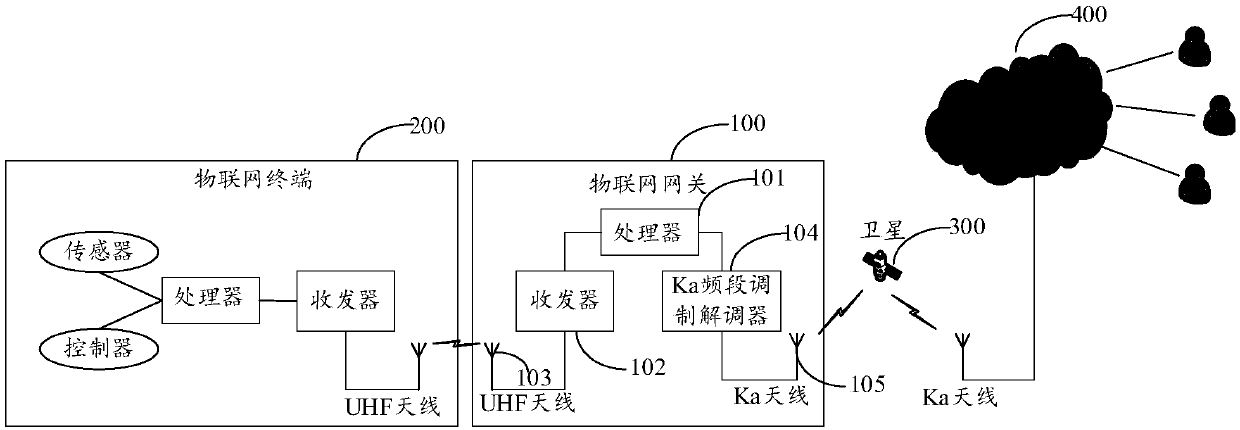 Internet of Things gateway and Internet of Things communication method