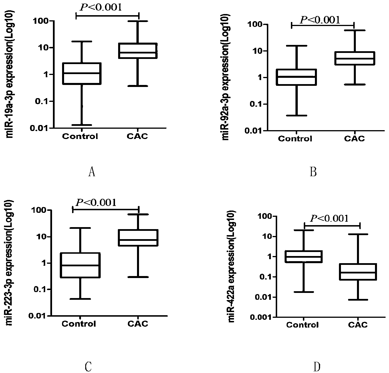 Kit or biological chip for detecting miRNAs for early colonic adenocarcinoma and rectal adenocarcinoma