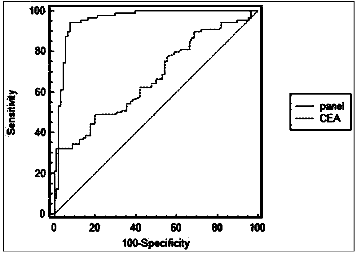 Kit or biological chip for detecting miRNAs for early colonic adenocarcinoma and rectal adenocarcinoma