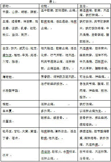 Pain-relieving, blood-activating and tendon-relieving plaster and preparation method thereof