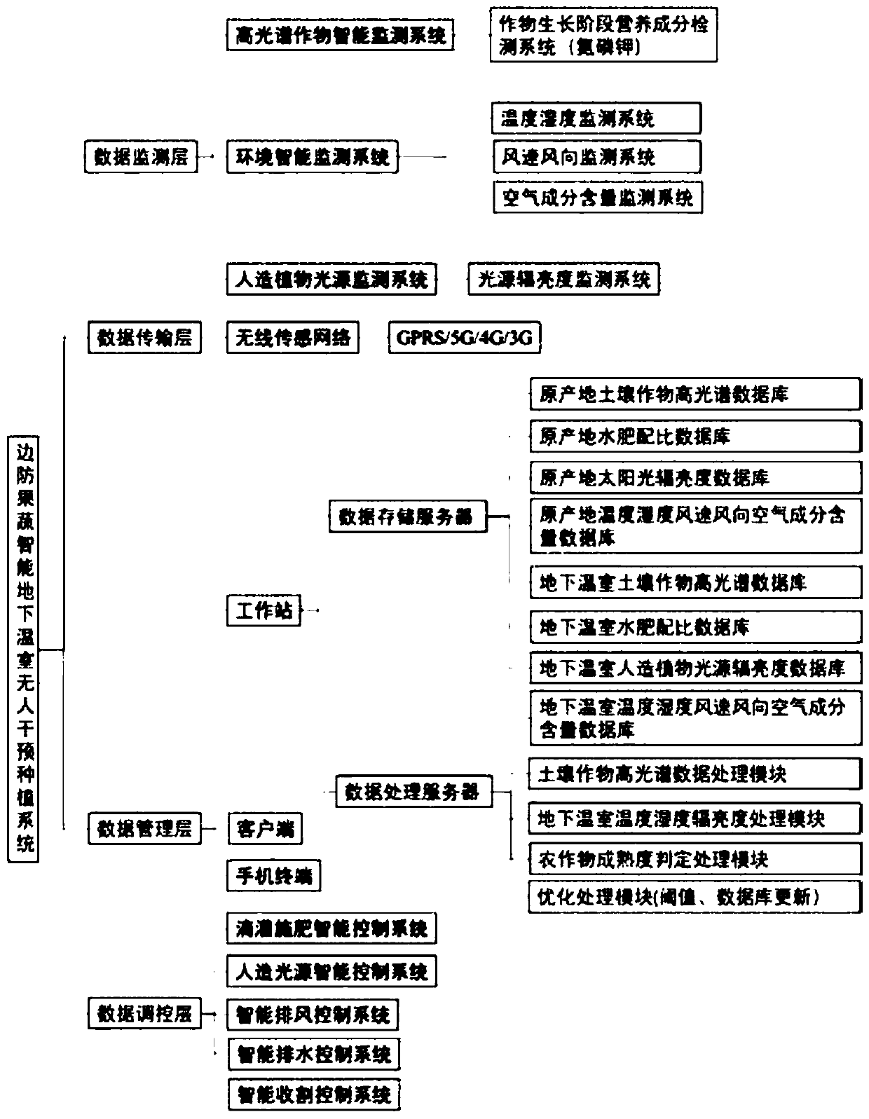 Unmanned intervention planting system using AI spectrum and control method thereof