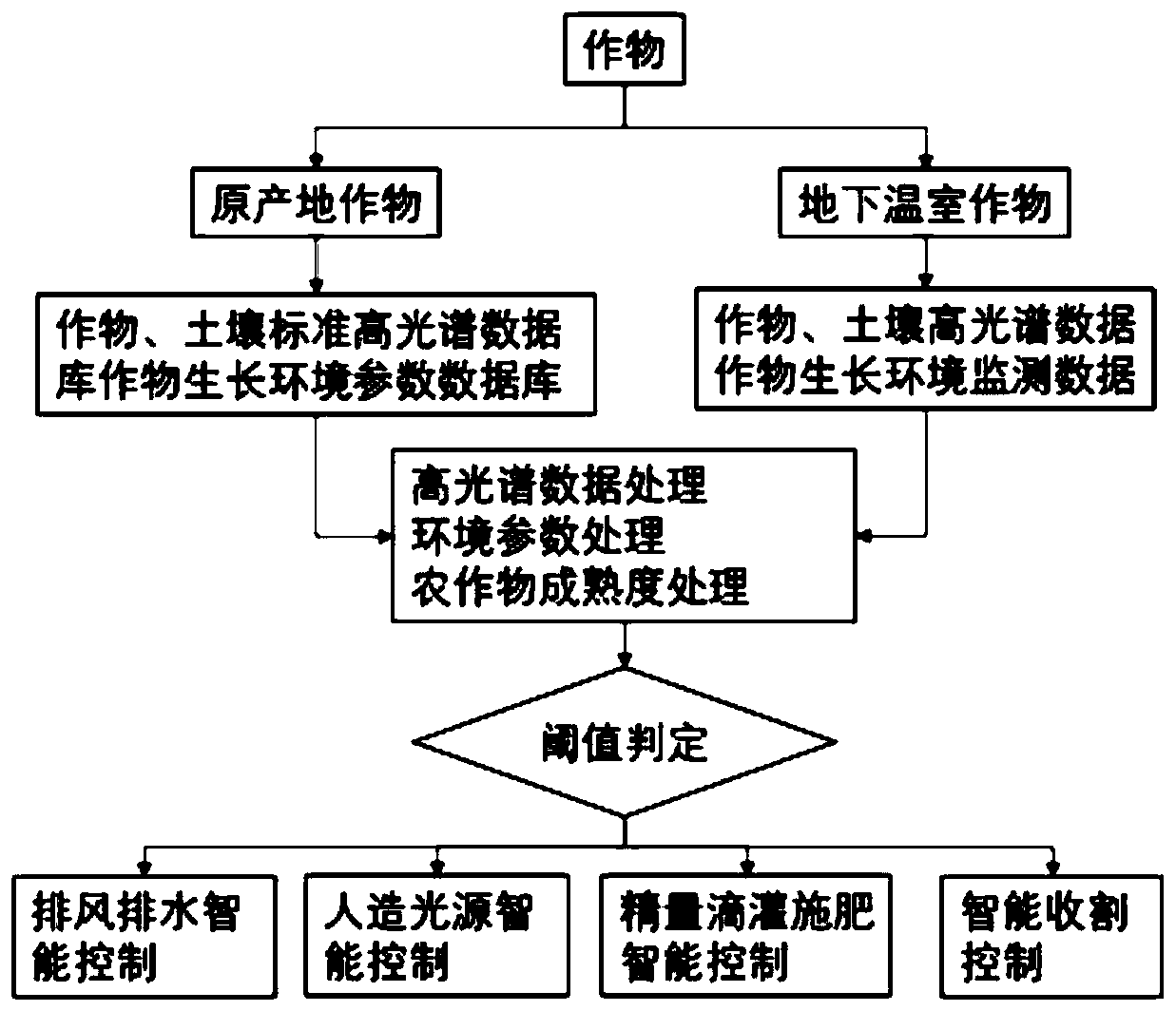 Unmanned intervention planting system using AI spectrum and control method thereof