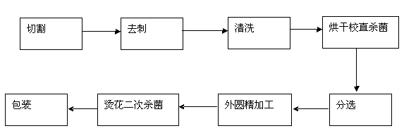 Fully-automatic production line of manufacturing chopsticks by using plant branches