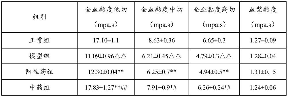 Traditional Chinese medicine composition with blood enriching effects of qi and blood tonifying and preparation method thereof