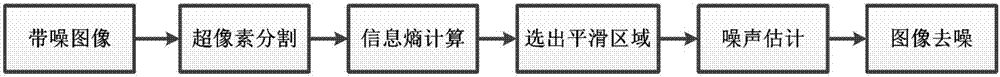 Image denoising method based on noise estimation