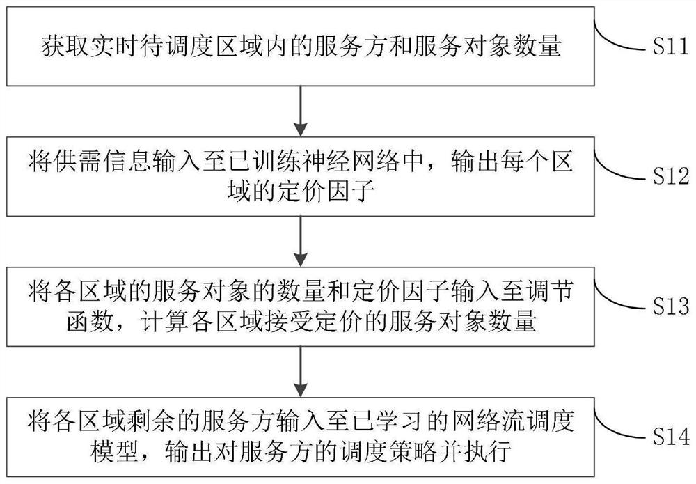 Scheduling method of networked vehicle system