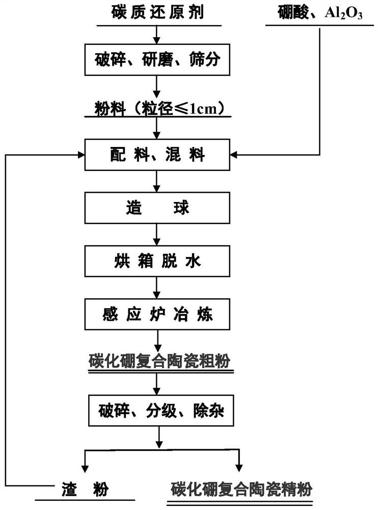 A method of adding alumina powder to prepare boron carbide aluminum composite ceramic powder