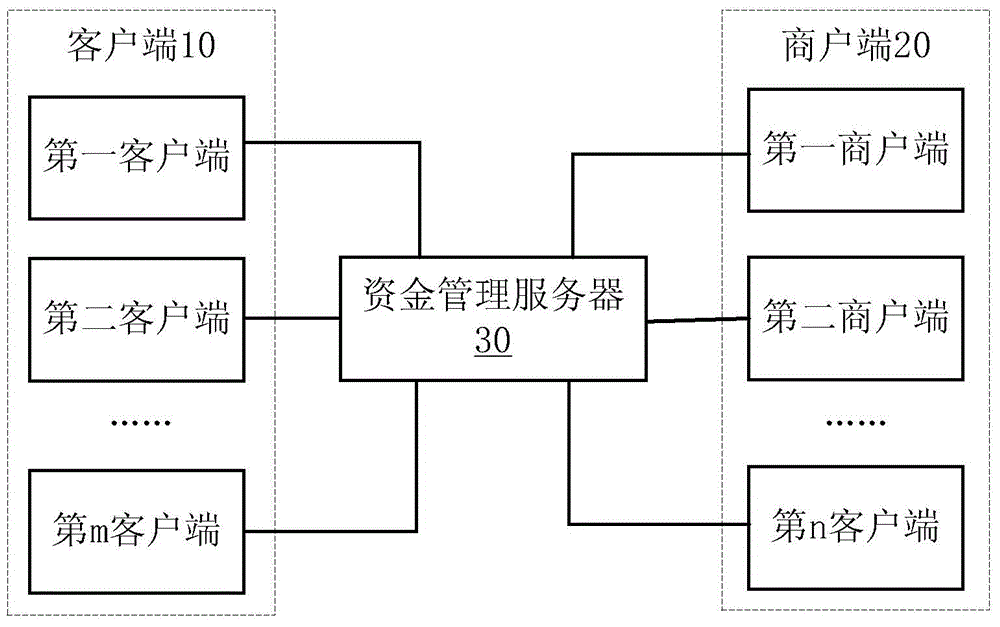 Network payment method and device, fund management server and system