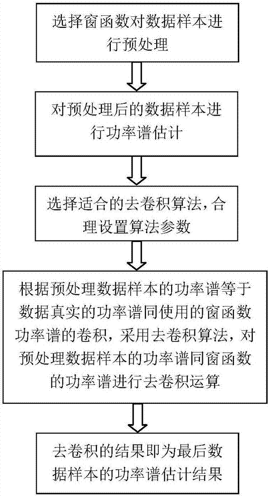 Deconvolution power spectrum estimation method