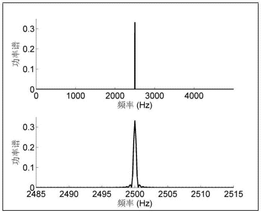 Deconvolution power spectrum estimation method