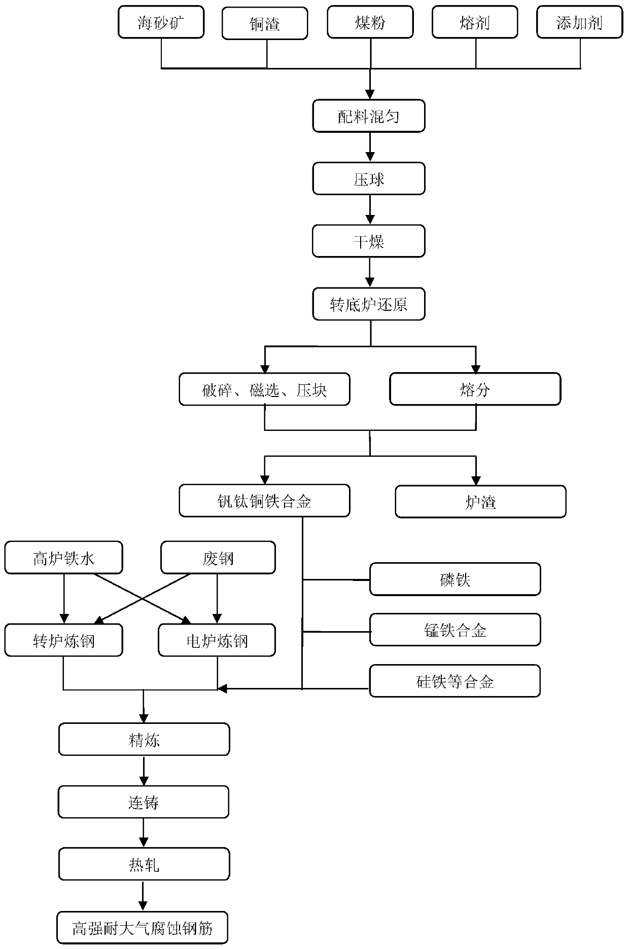 A kind of high-strength atmospheric corrosion-resistant steel bar and preparation method thereof