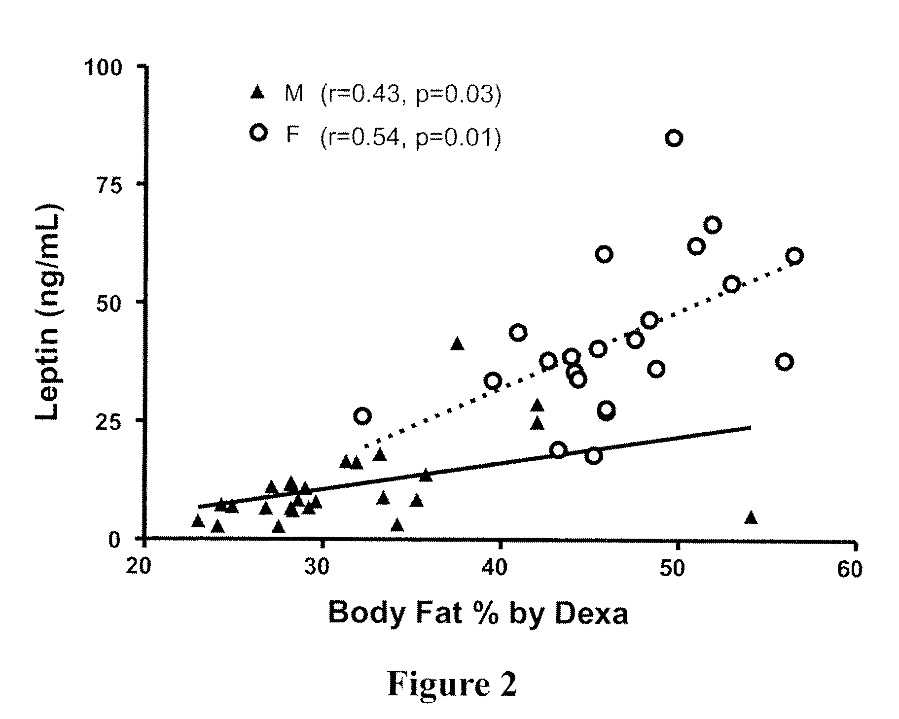 Method of treating fatty liver diseases and conditions in non-lipodystrophic subjects