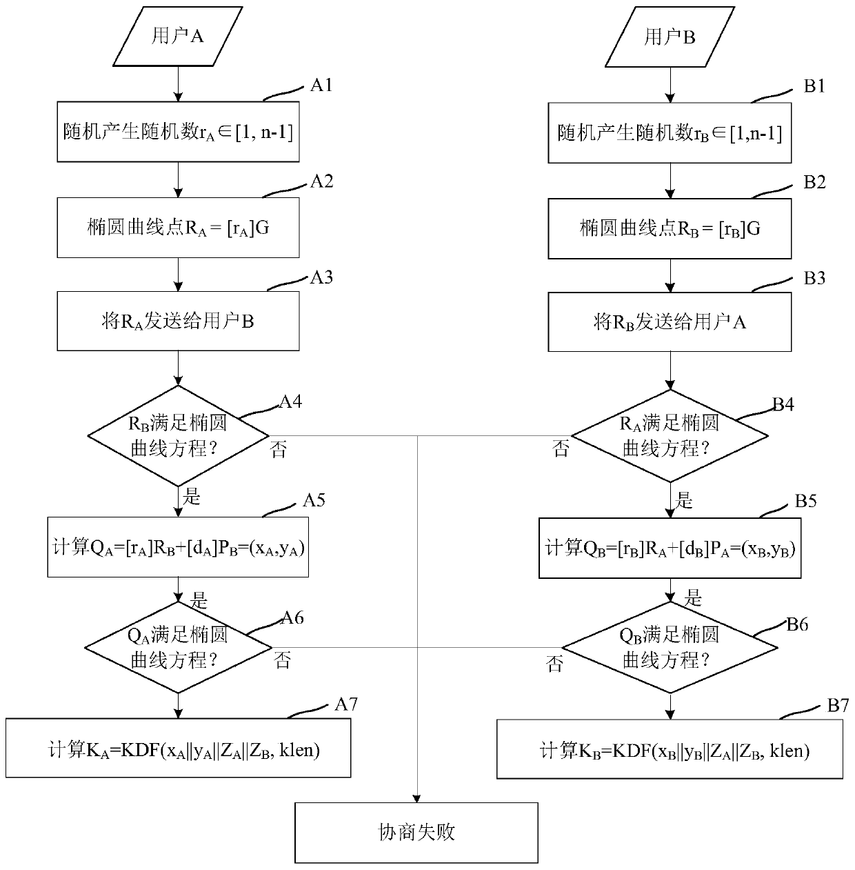 Key exchange method and device, storage medium and computing device