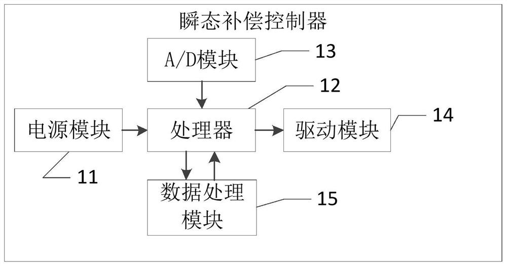 Transient compensation control system and method for gas generator