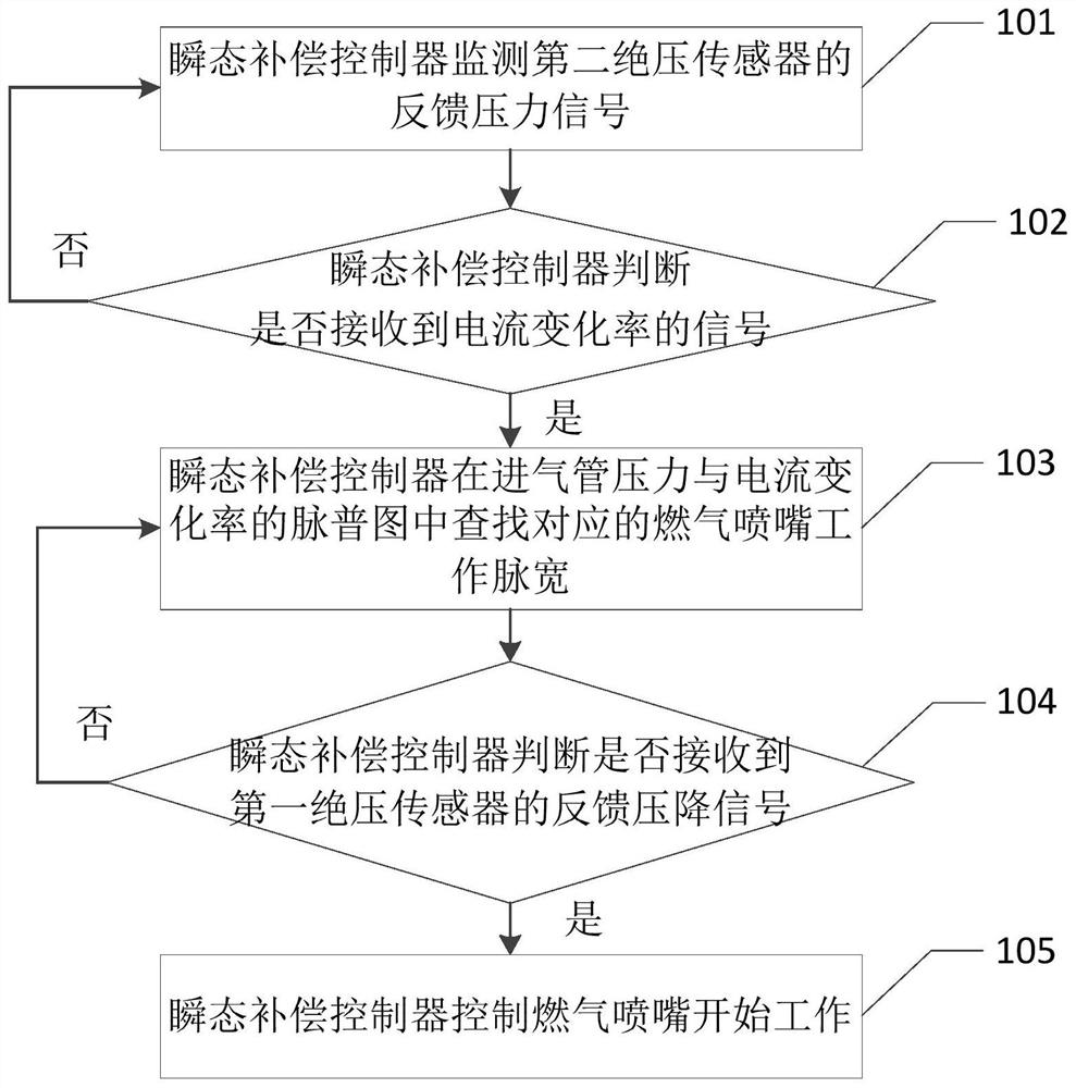 Transient compensation control system and method for gas generator