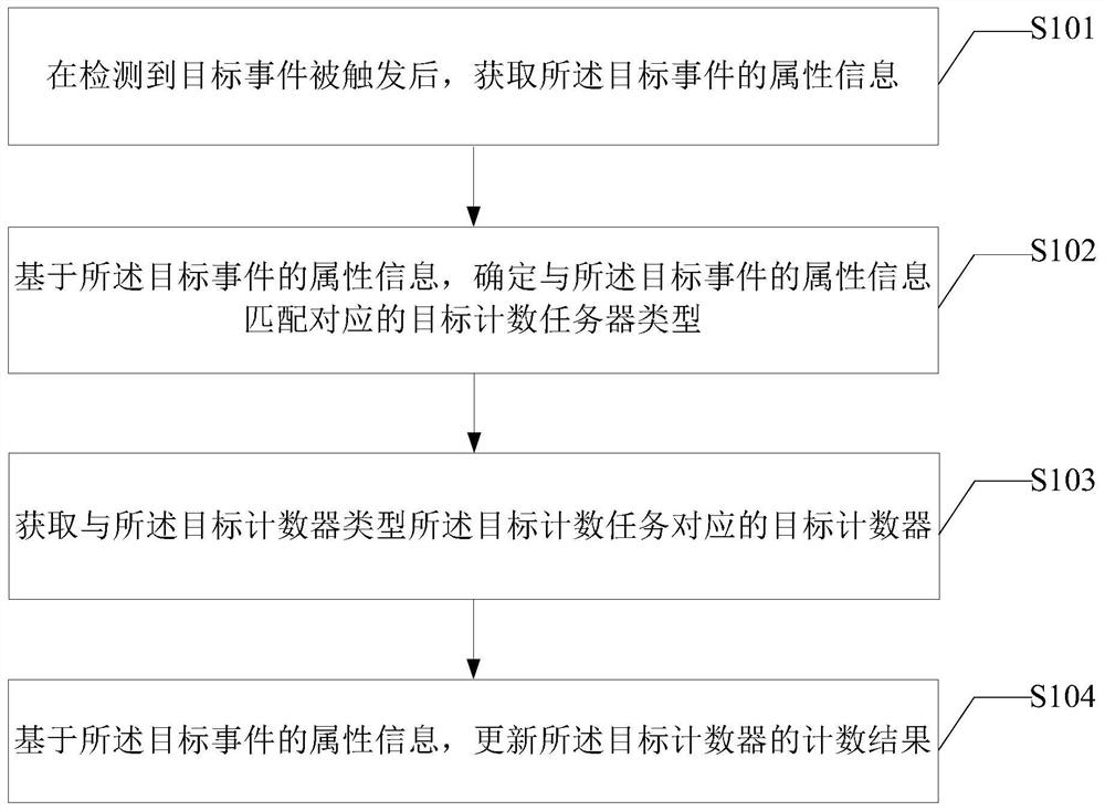 Counting method and device