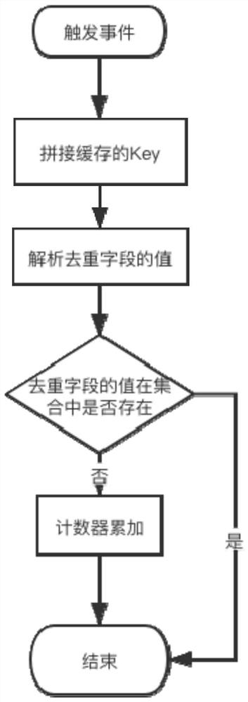 Counting method and device