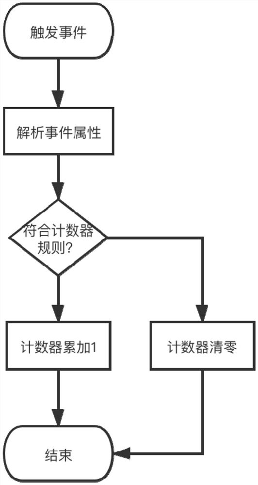 Counting method and device