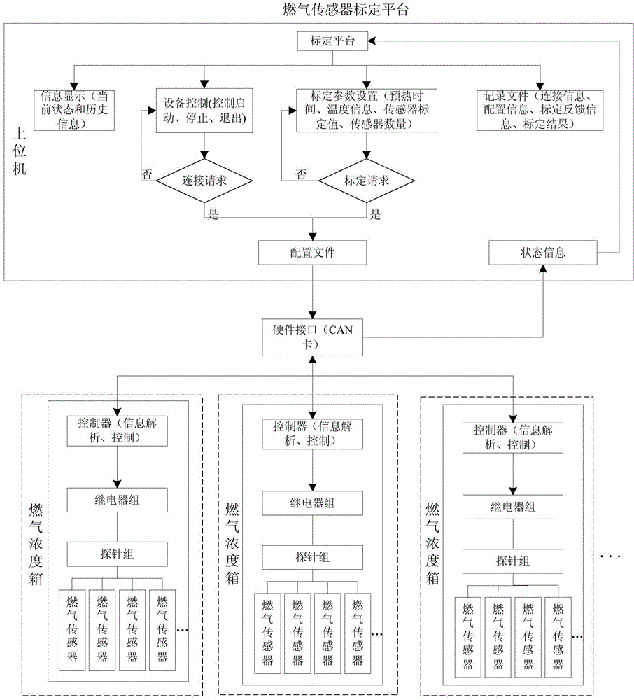 Fuel gas sensor calibration method based on CAN bus