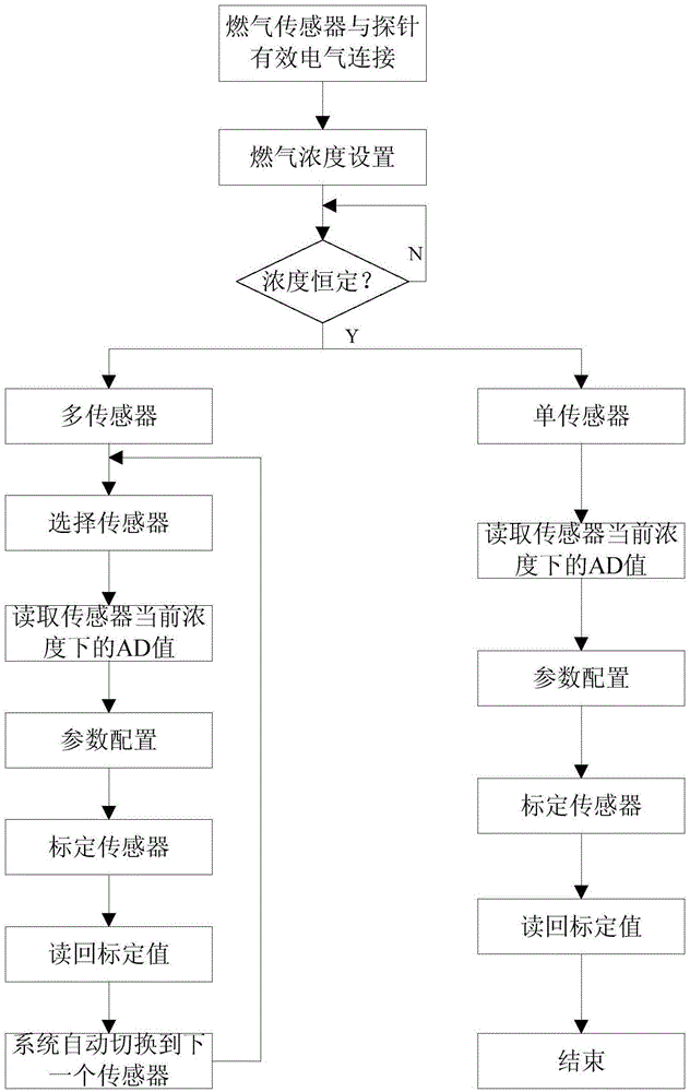 Fuel gas sensor calibration method based on CAN bus