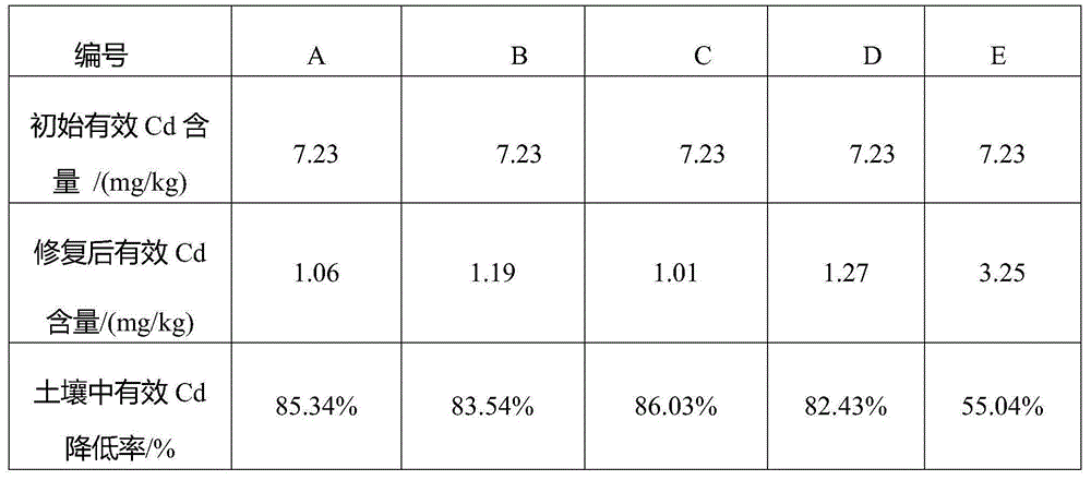 Compound slow release fertilizer for repairing cadmium-contaminated soil and preparing method and application thereof