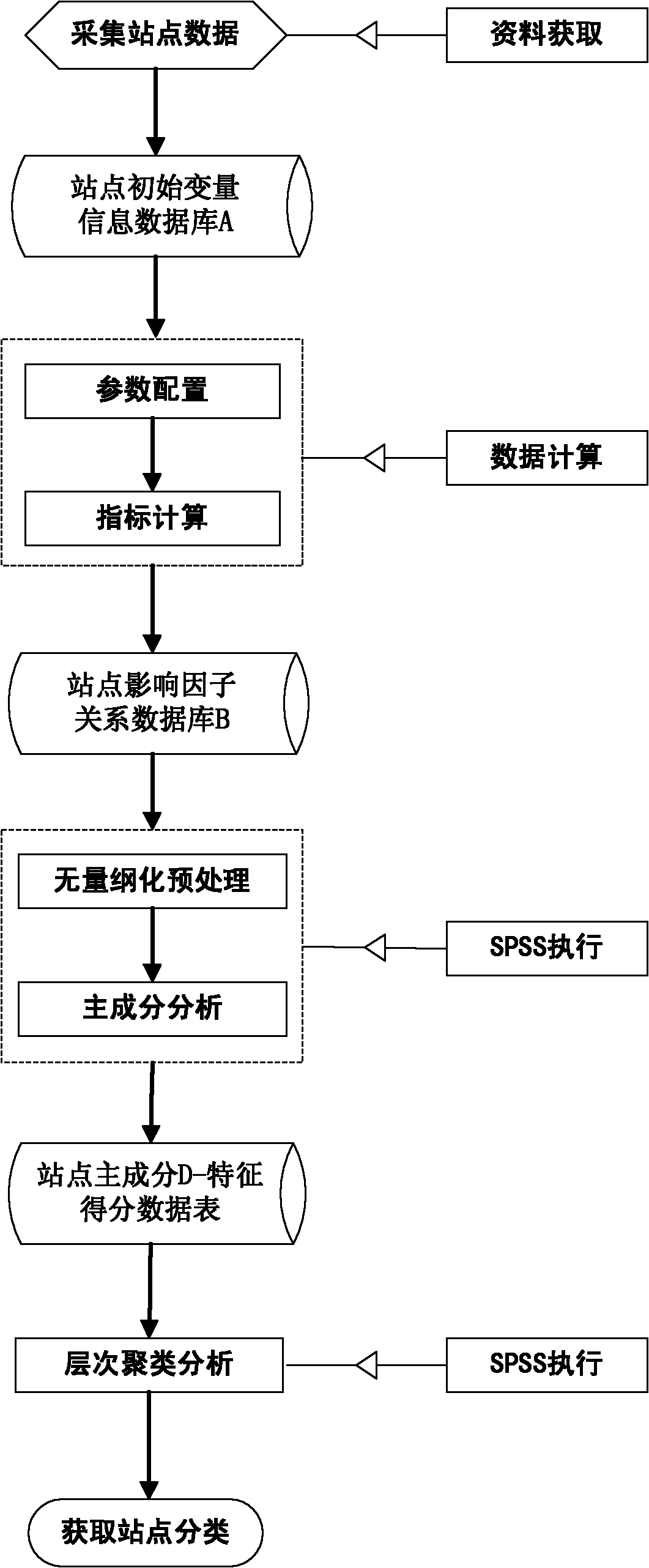 Integrated design-oriented urban rail transit station sorting method