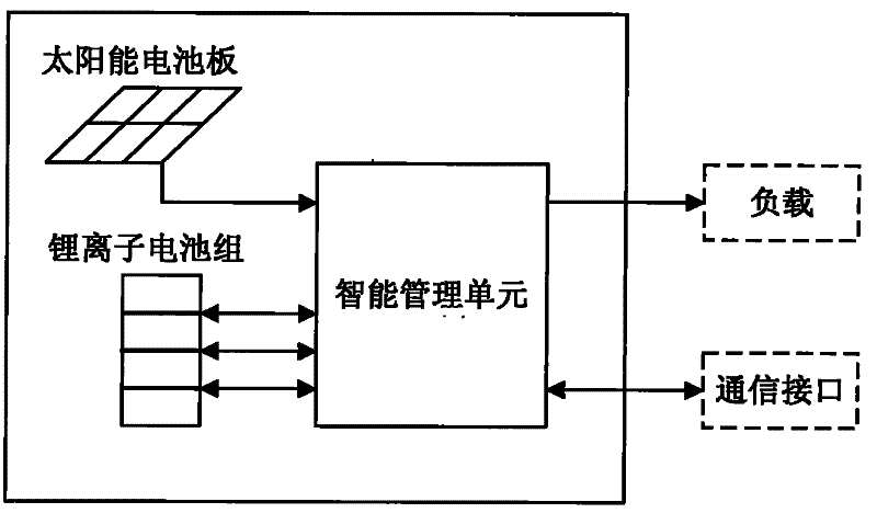 Intelligent solar photovoltaic power supply system