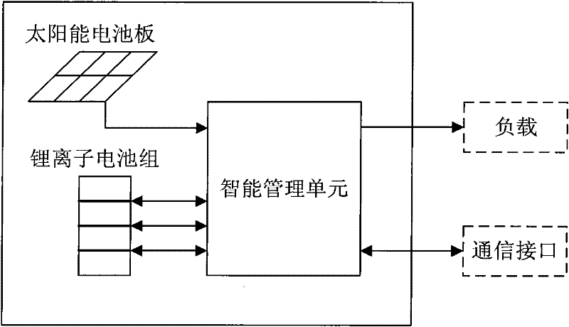 Intelligent solar photovoltaic power supply system