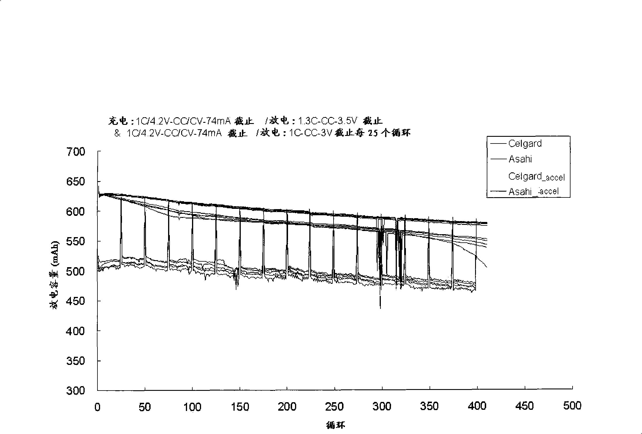 Method for testing cycle life of rechargeable battery