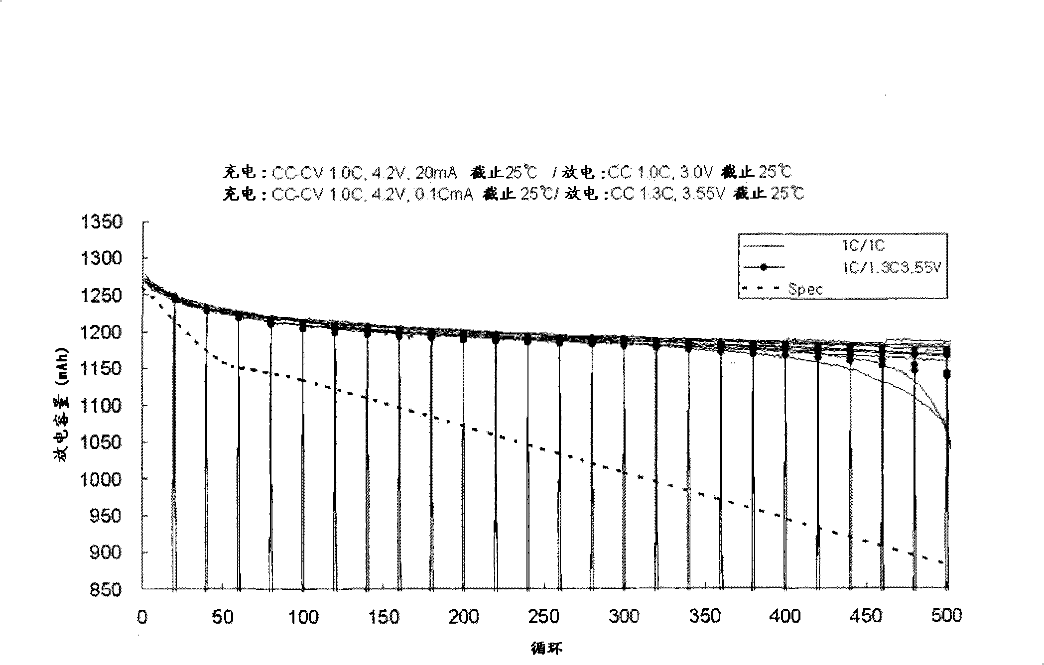 Method for testing cycle life of rechargeable battery