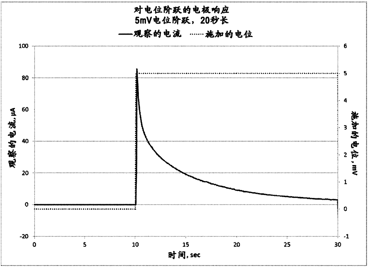 Pulsed potential gas sensors