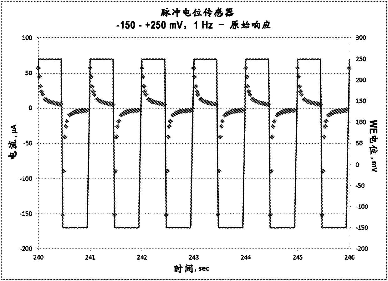 Pulsed potential gas sensors