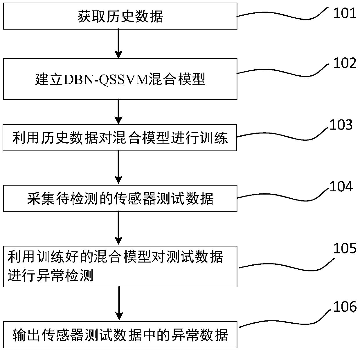 Wireless sensor high-dimensional data real-time anomaly detection method based on deep learning