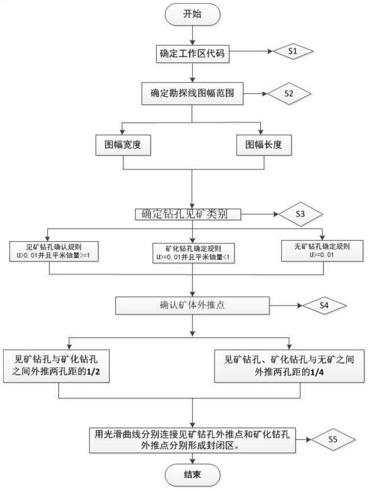 Sandstone-type uranium mine comprehensive result map forming method