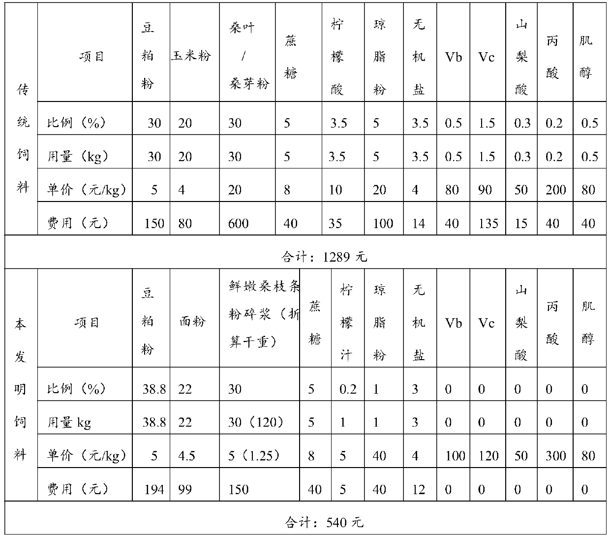 Ultra-low-cost artificial feed for silkworms and preparation method and use method thereof