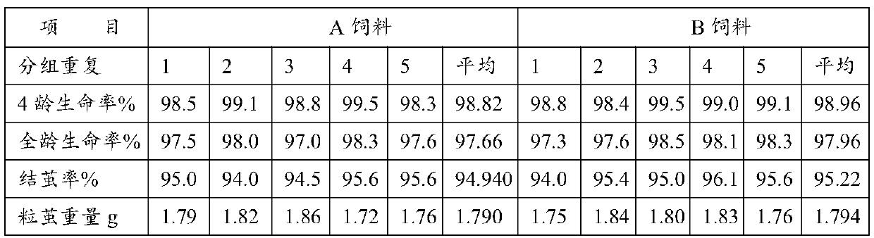 Ultra-low-cost artificial feed for silkworms and preparation method and use method thereof