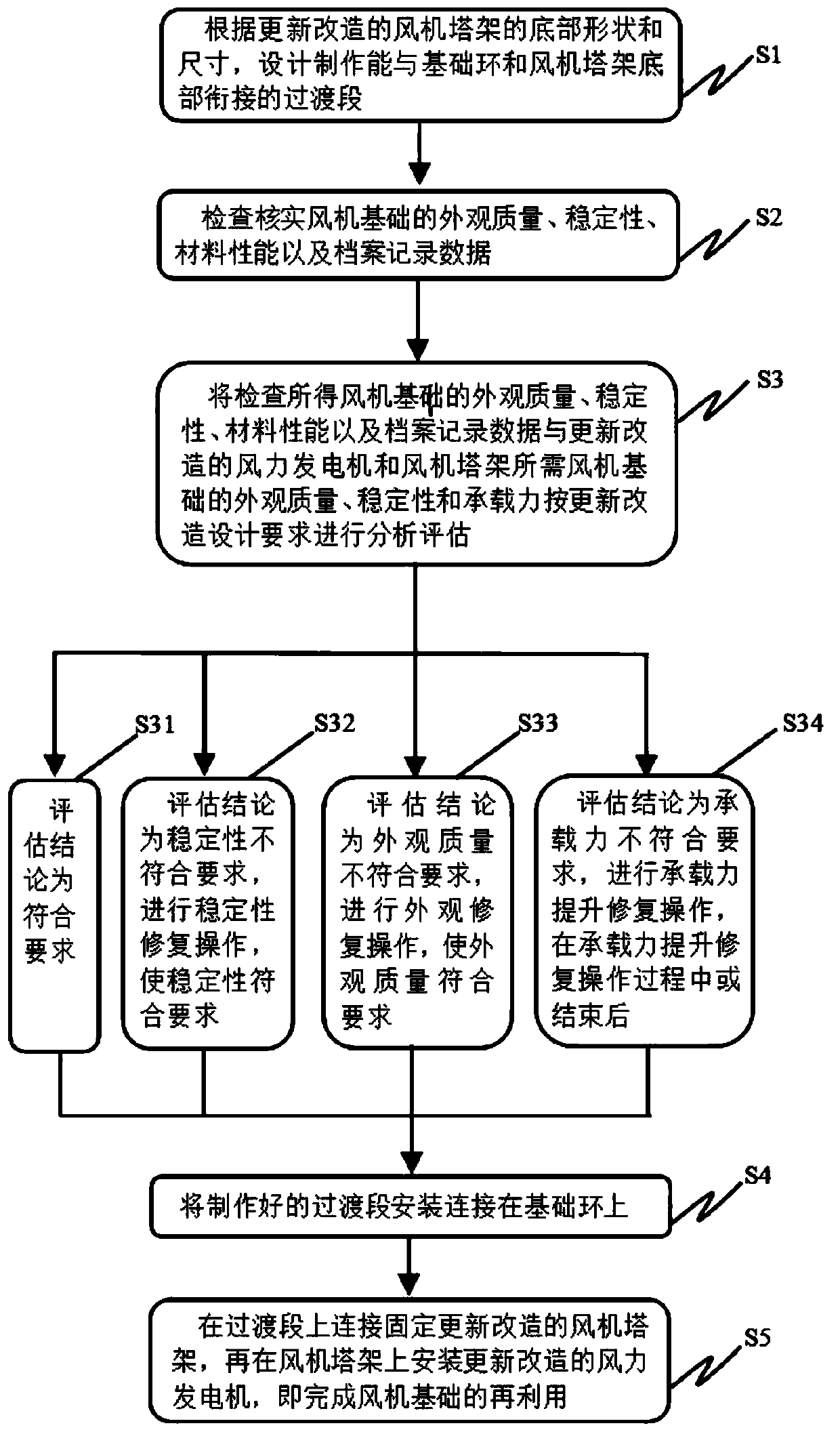 Fan foundation reutilization plan