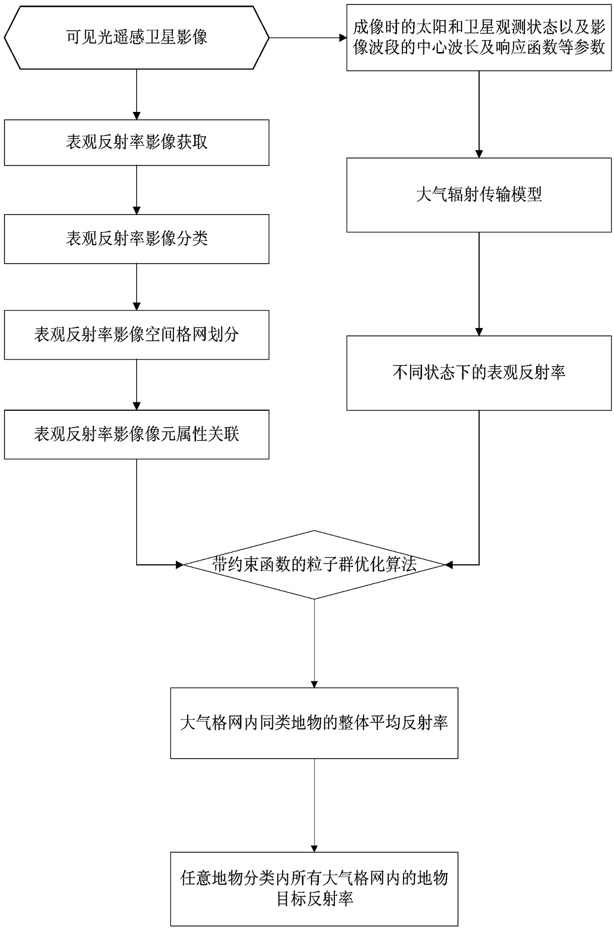 A method and system for atmospheric correction of visible light remote sensing satellite images