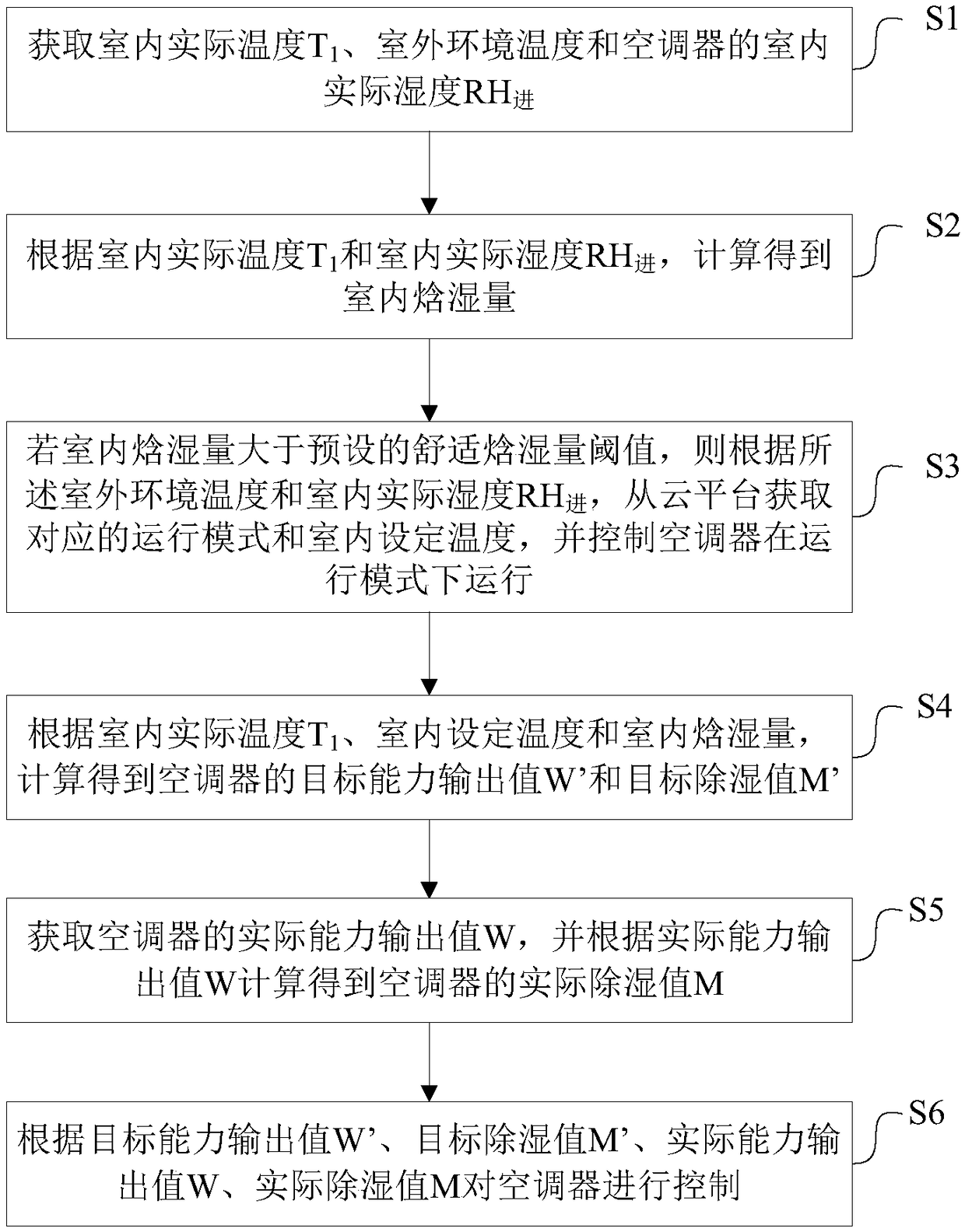 Air conditioner and control method and device thereof