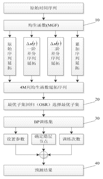 Prediction method based on time sequence