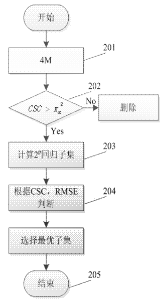 Prediction method based on time sequence