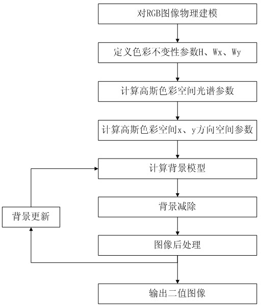 Background subtraction method based on color constant parameters